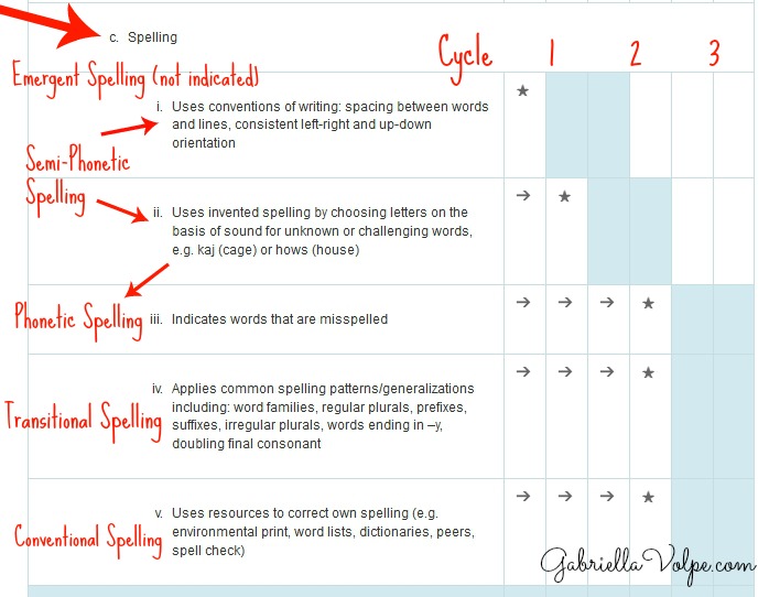 Spelling Stages in the Quebec Progression of Learning